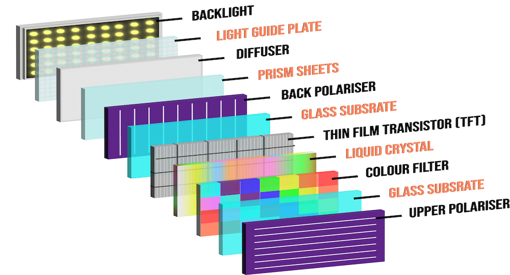 Unveiling the optical stack: the construction of TFT displays